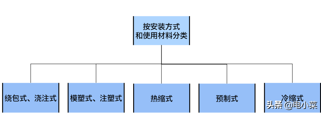 高压电缆附件工艺要点和安装注意事项