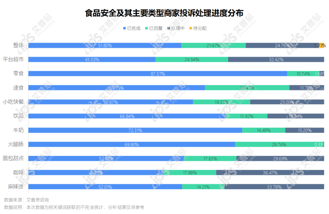 洞察｜艾普思咨询：2022食品安全投诉及舆情研究报告