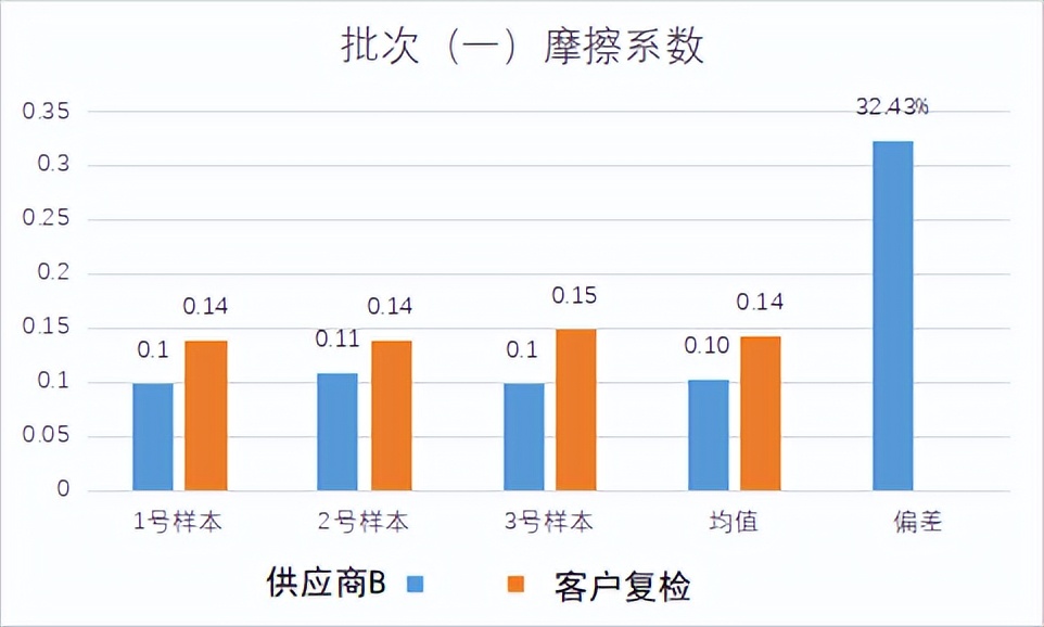 针对不同供应商，螺栓质量管控实际案例