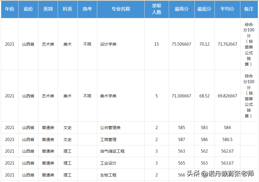 福州大学2021年录取分数线