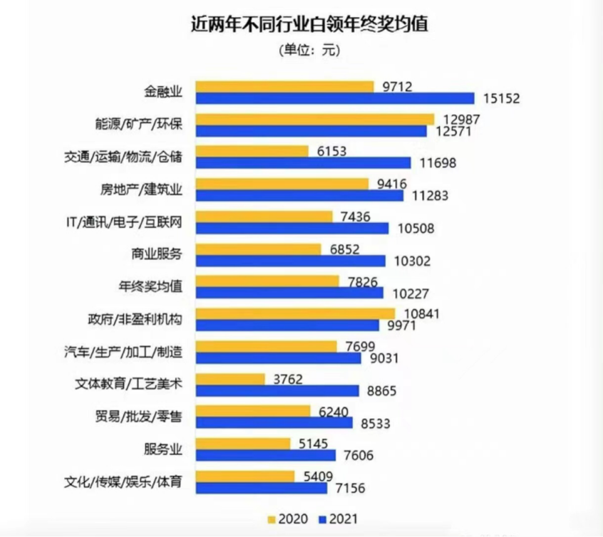 2021年白领年终奖平均过万？网友直呼：我不配