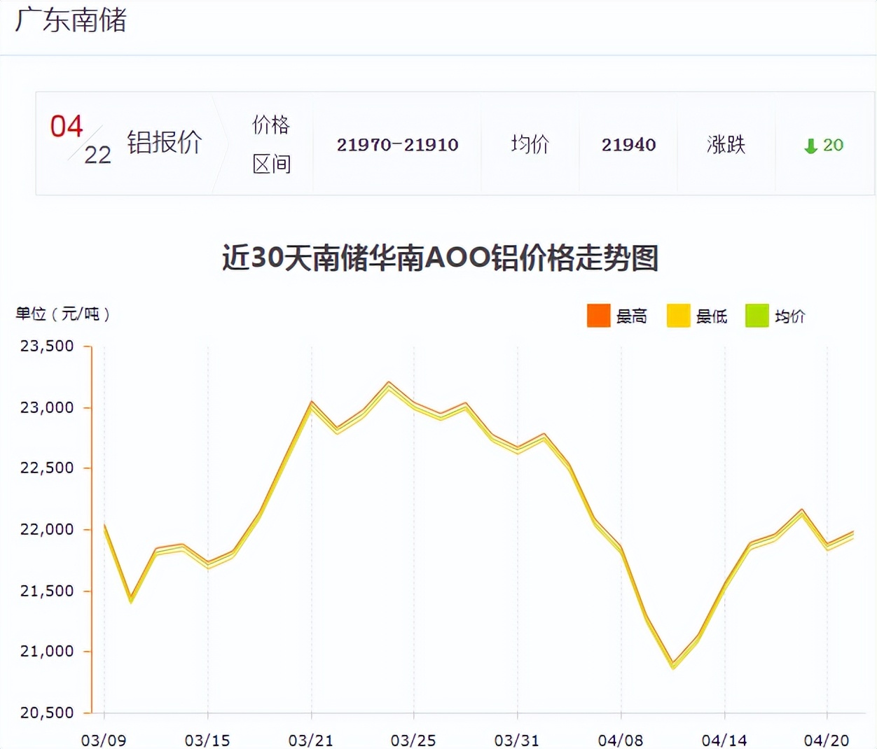 2022年4月22日铝材价格走势