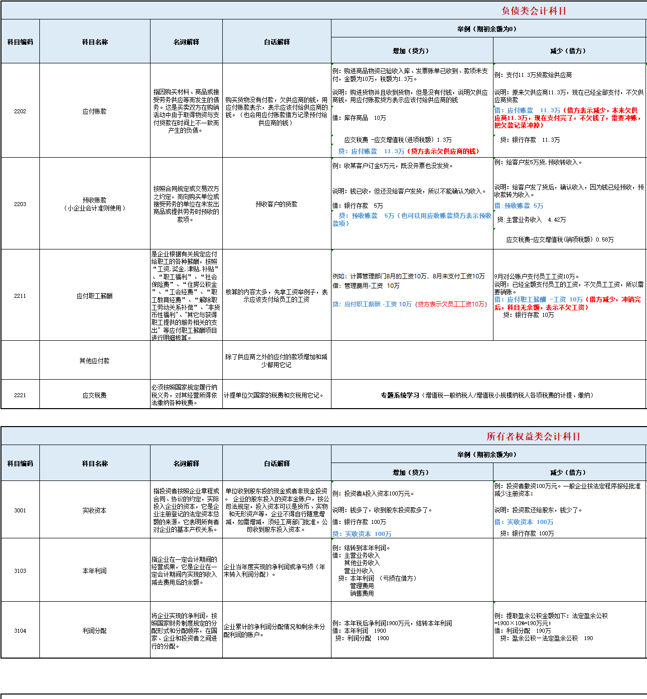 2022新版会计科目表，附案例解析，新人会计也能秒懂会计科目