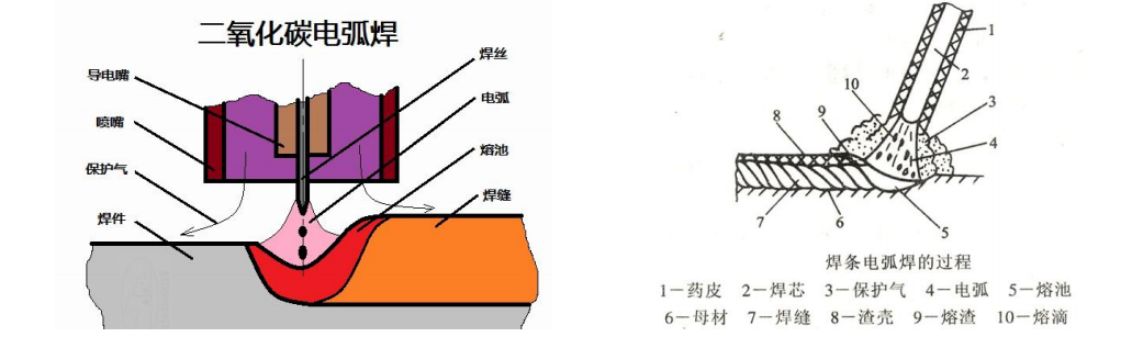 钢结构焊接连接工艺