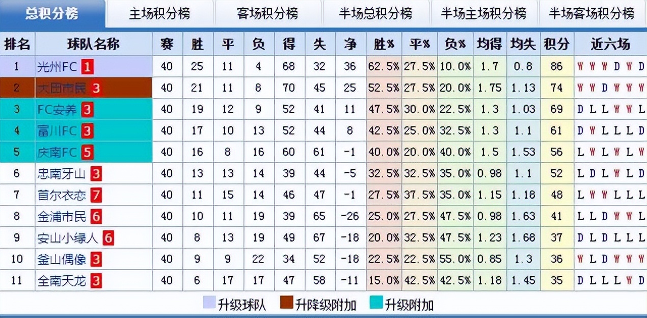 日本联赛J2(亚冠奇观又来了！J2草根出战，连胜J1五大对手，全南天龙：小心)