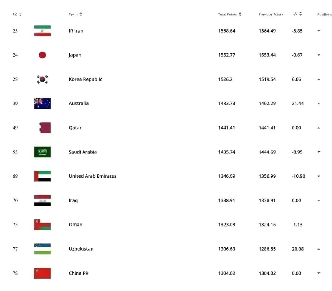 世界杯48队名额分配(官宣：世界杯扩军48支，亚洲有8.5个出线名额！国足晋级有戏吗？)