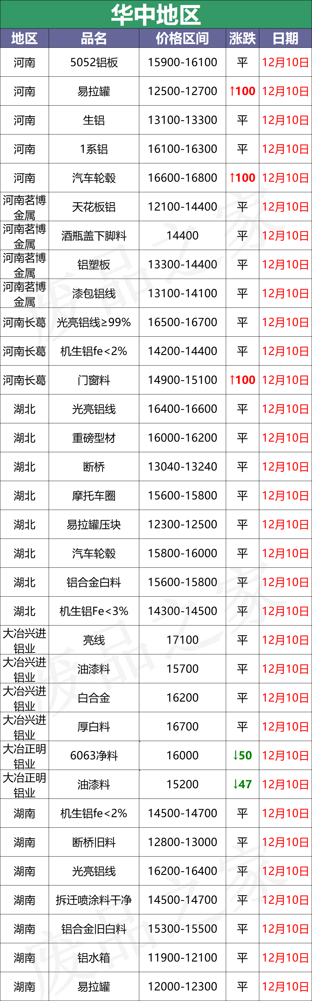 最新12月10日全国铝业厂家收购价格汇总（附价格表）