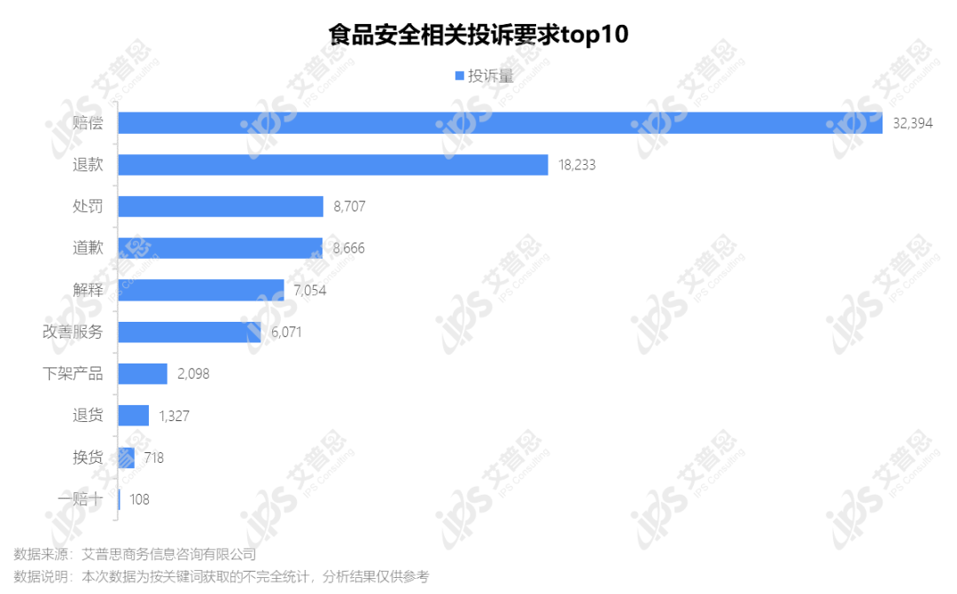 洞察｜艾普思咨询：2022食品安全投诉及舆情研究报告