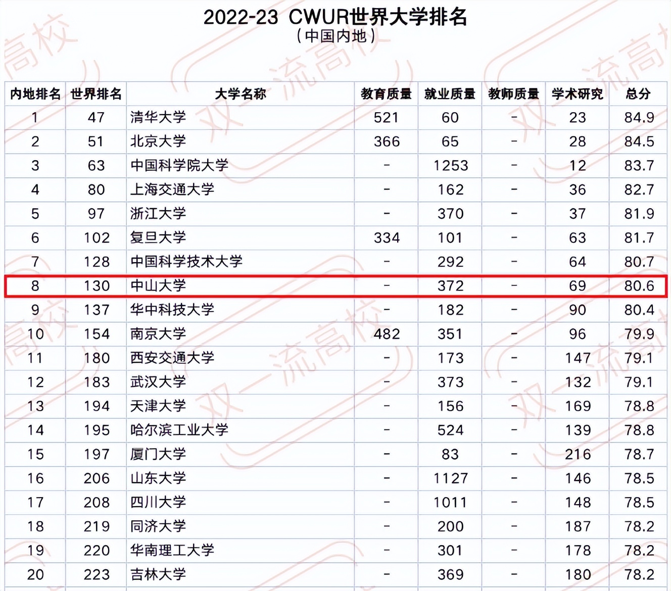 世界排名大幅提升！5大权威榜单轮番出炉，中山大学实力登榜