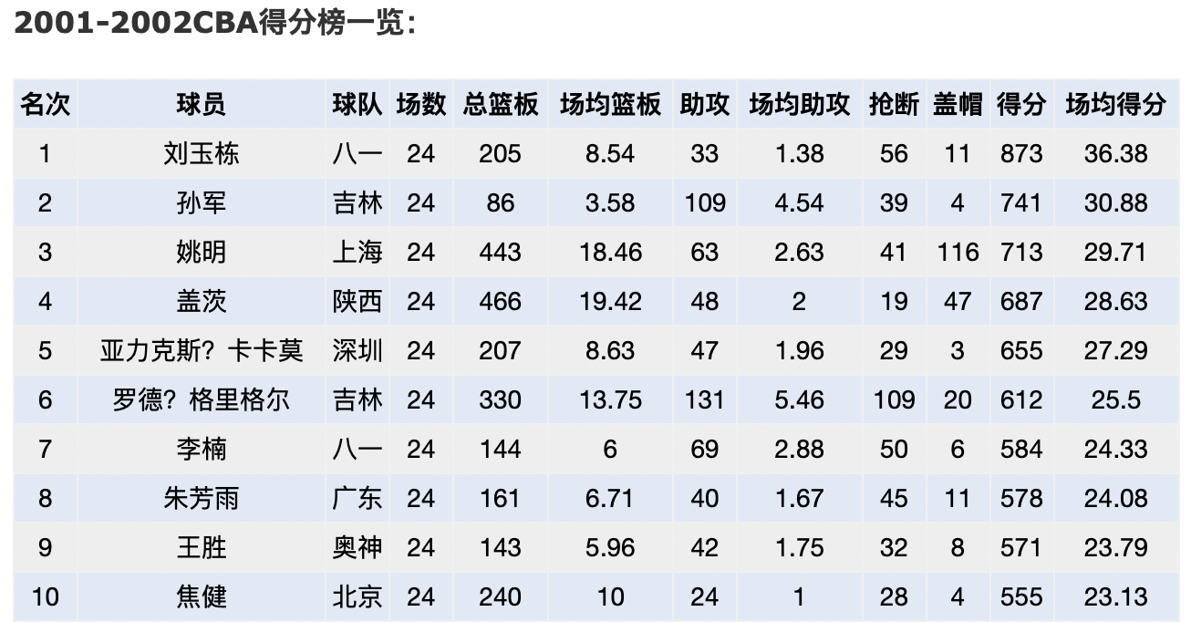 cba为什么得分低(中国男篮为什么不行了？看看20年前的CBA得分榜就一目了然了)