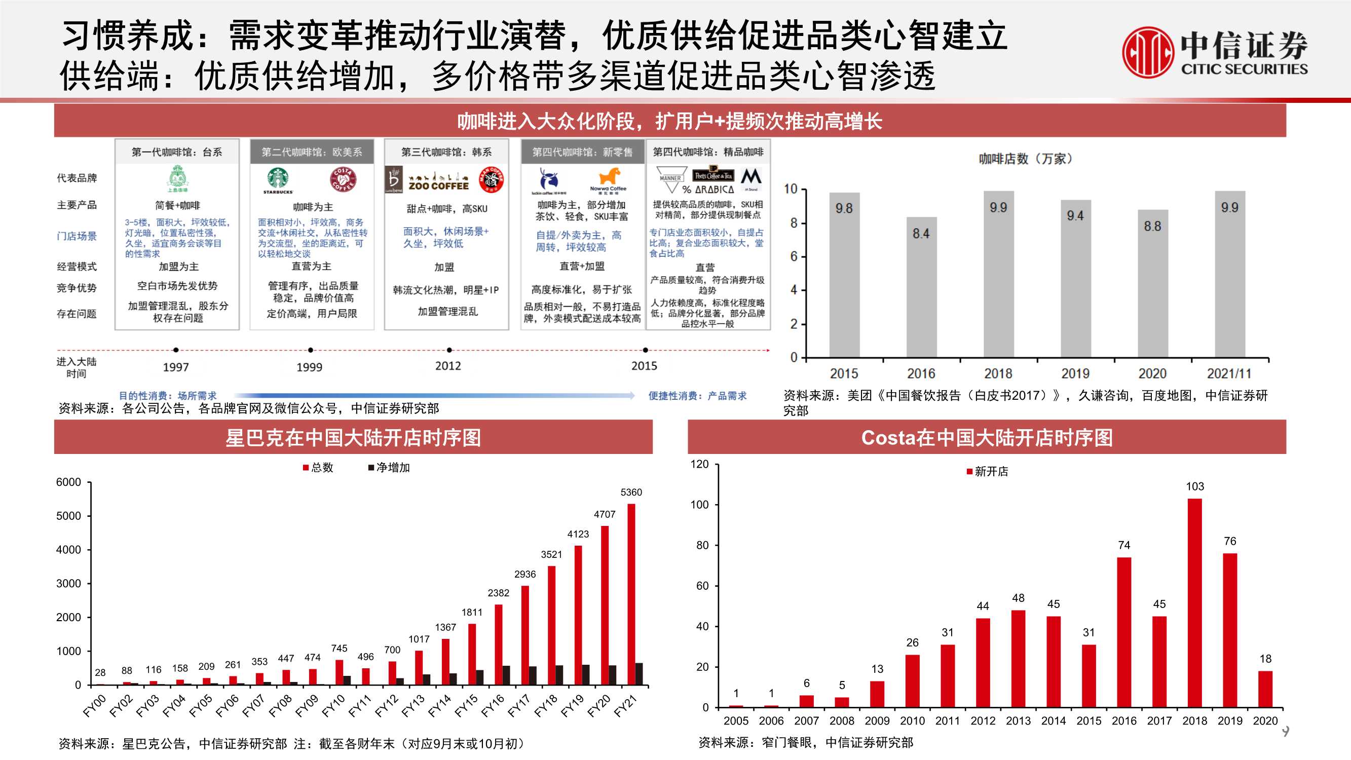 中国现磨咖啡连锁行业专题：拓圈红利期，群星闪耀时