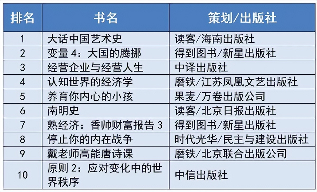 当当网年中非虚构新书榜公布，第一名竟然是...