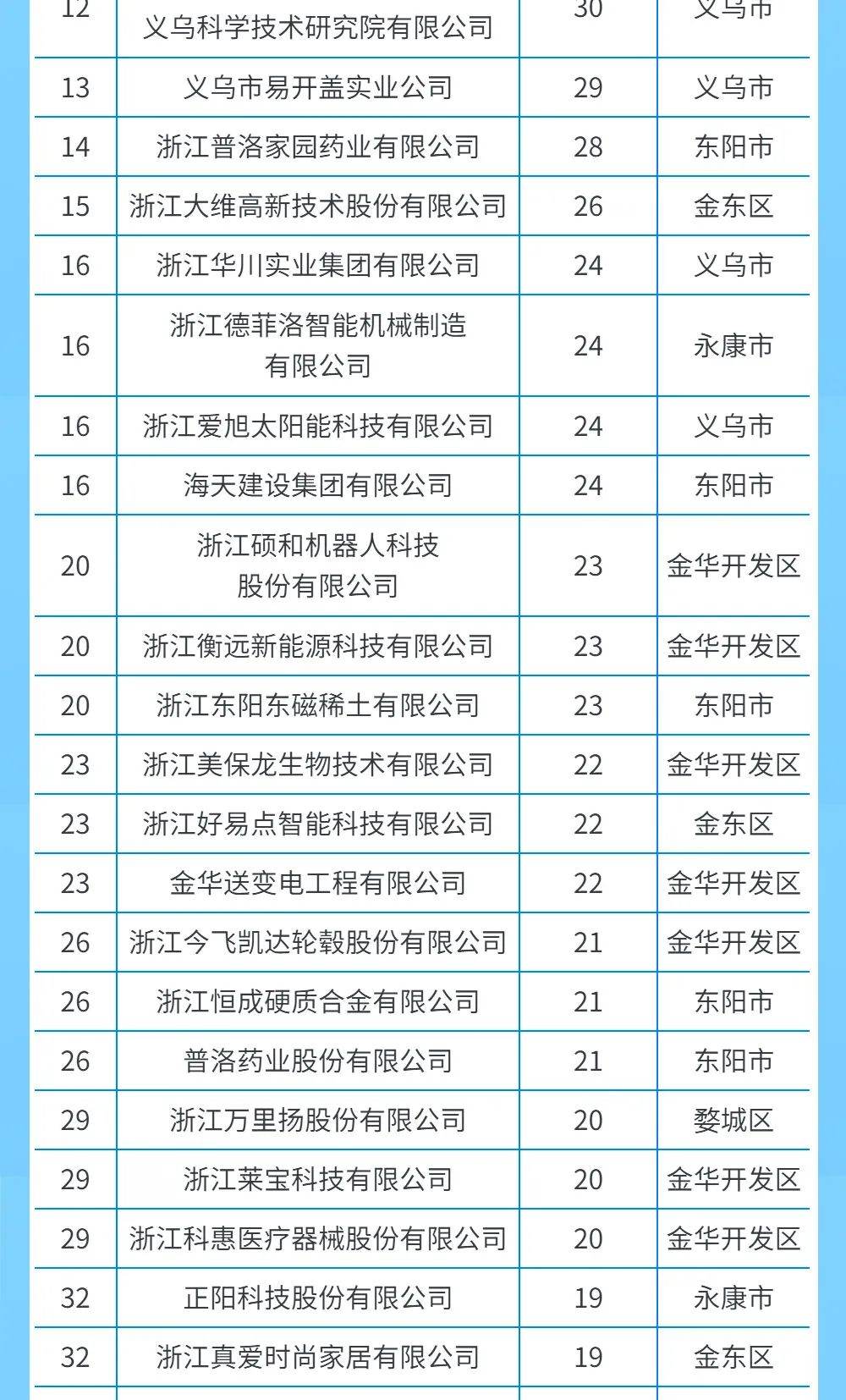 浙江金华发布：2021年“创造力50强”、“新增发明授权20强”