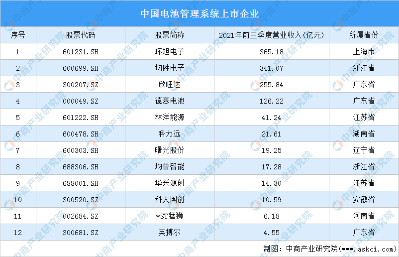 2022年中国电池管理系统产业链全景图上中下游市场预测分析