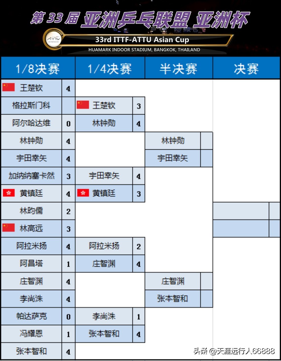 乒乓球亚洲杯四强产生，王楚钦爆冷负林钟勋，国乒12连冠遭终结