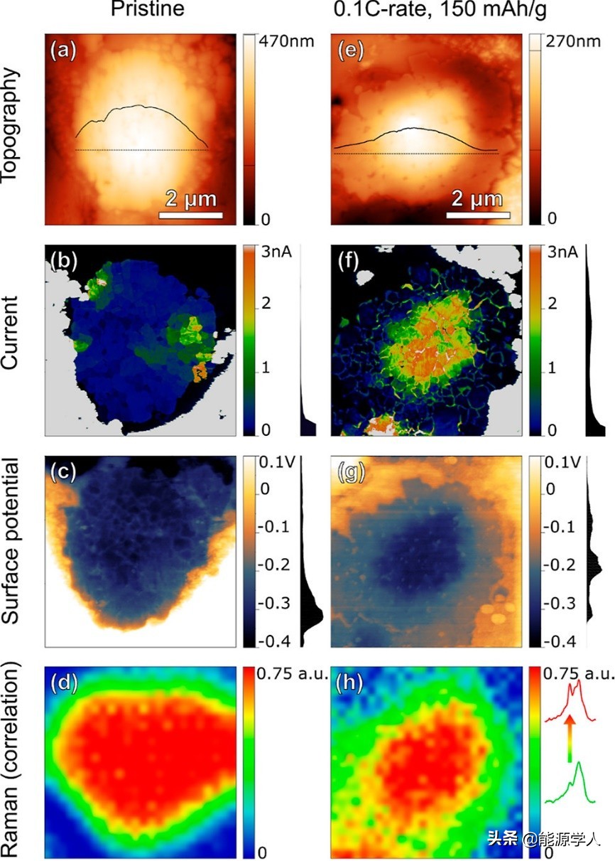 富锂NMC正极材料容量随循环逐渐增加的机理分析