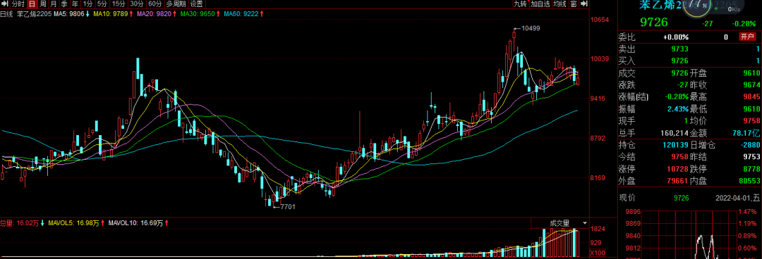苯乙烯冲高回落，后续怎么走？