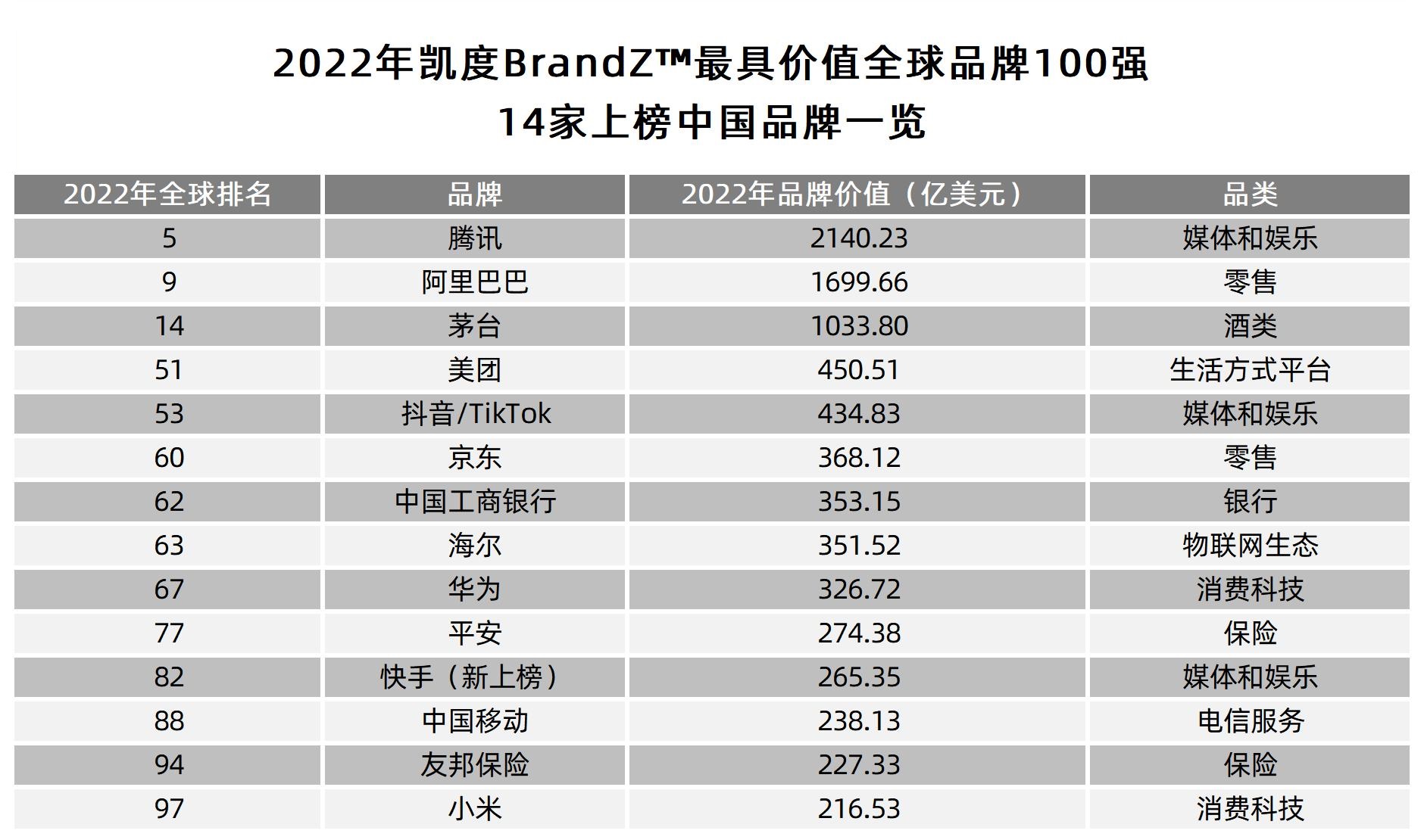 2022年BrandZ全球品牌百强发布：中国品牌14家上榜