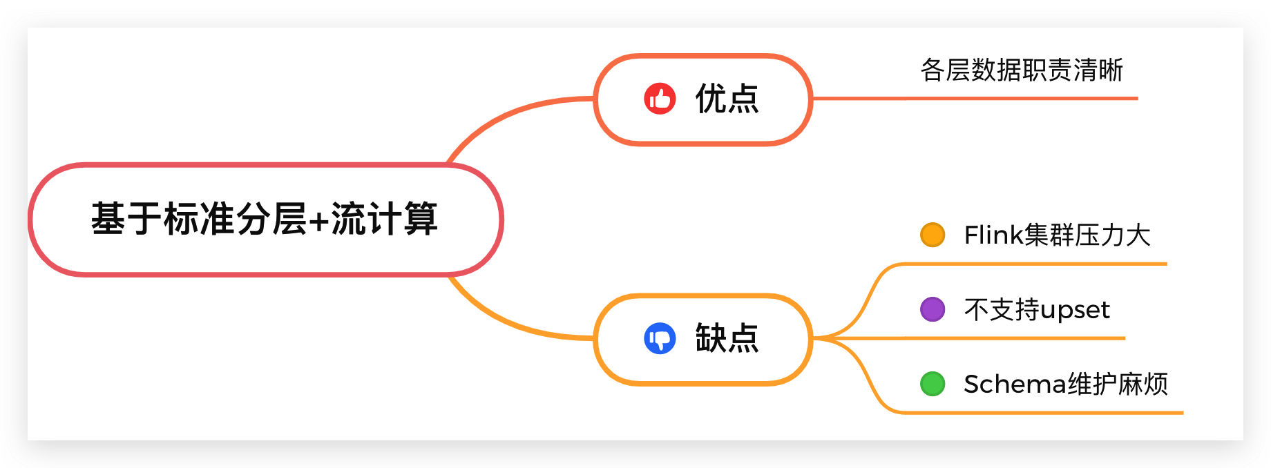 数据湖方案五花八门，实际落地如何选型和构建？