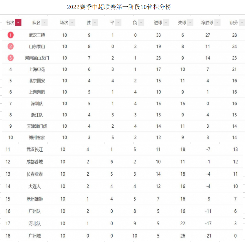 中超第二階段比賽積分規則</h2>

<p>　　一，前三名：</p>

<p>　　第一階段積分前三名分別是：武漢三鎮28分，山東泰山24分，河南嵩山龍門23分</p>

<p>　　第二階段積分前三名分別是：山東泰山23分，武漢三鎮22分，上海海港21分</p>

<p>　　山東泰山積23分勇奪第二階段第一名，這支老牌勁旅，上賽季冠軍球隊一直發揮穩定，球隊外援和國內球員實力強勁，俱樂部經營良好，支援力度大，是本賽季聯賽冠軍的有力爭奪者。</p>

<p>　　中超新貴武漢三鎮第二階段雖然主力球員尤其是外援受到傷病影響，但謙虛務實的主帥指揮有方，球員的積極性和自信心一直高漲，球隊技戰術和打法成型且穩定，球隊具備掌控比賽的實力，偶有閃失不影響球隊的得分能力；第二階段拿下22分緊隨泰山之后，但總排名還是第一，這是最有望實現中超凱特斯勞滕神話的球隊。</p>

<p>　　上海海港受多年來球隊大腿奧斯卡離隊的影響，長期堅持的圍繞奧斯卡制定的技戰術推倒重來，積分第一階段球員顯然有些不太適應，成績不太理想；第二階段武磊帶著西甲隊友回歸，給了球隊人員富足讓主帥安排技戰術不再局限的同時，也給球隊增加了活力，豪取21分比第一階段上升了3個名次，取代河南嵩山龍門進入第二階段三甲，人們有理由相信這支上賽季的亞軍、多年來最有能力抗衡廣州恒大的球隊，依舊是中超的強者。</p>

<p>　　二，后三名：</p>

<p>　　第階段一階段積分后三名：廣州城0分，河北隊3分， 廣州隊6分</p>

<p>　　第二階段積分后三名：河北隊0分，武漢長江4分，深圳隊5分</p>

<p>　　河北隊受限于球隊實力，全華班毫無競爭力，10場皆負沒有取得分數,由第一階段的倒數第二，退步為坐穩副班長，鑒于球隊的現狀并沒有改觀的事實，這支球隊降級只是時間問題。</p>

<p>　　武漢長江球員在欠薪影響下，斗志喪失，只取得區區4分，由第一階段的第11名急速下滑到第二階段倒數第二位置，好在有第一階段打下的基礎，總排名還高于保級區5分，優勢已經不大，一不小心，第三階段掉入降級區甚至賽季末降級都不會讓人意外。</p>

<p>　　擁有眾多國腳好手，且有強援阿奇姆鵬助陣的深圳隊，在炒掉中超功勛教頭韓國人李章洙以后，老帥沈祥福和新銳張效瑞攜手并沒讓深圳隊有半點起色，反而是成績一落千丈，下滑速度之快令人咋舌，10輪聯賽只取得可憐的5分，由第一階段李章洙帶隊時的第七狂跌9個名次，僅比第中超二階段下降最多的河南嵩山龍門（下滑10個名次）少一個。這種一再擺爛的狀況如果得不到改善的話，這支曾經的冠軍球隊本賽季末降級也不是沒有可能。</p>

<p>　　<img alt=