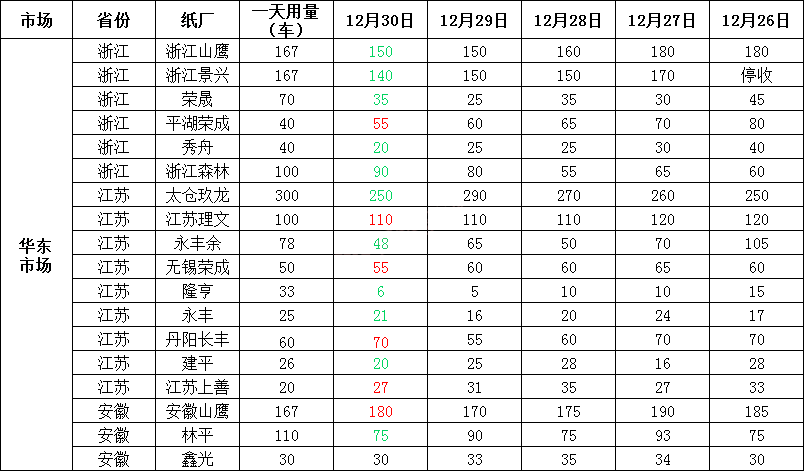 12月31日全国各地废纸价格！玖龙、山鹰、金洲春节期间纷纷停机