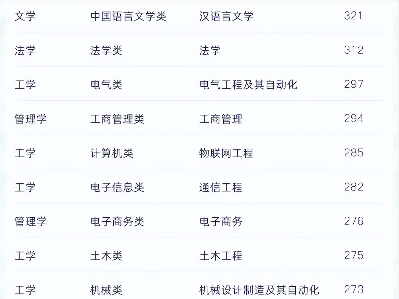 2022各大高校开设专业数量排名，榜首意外，计算机属于大类专业