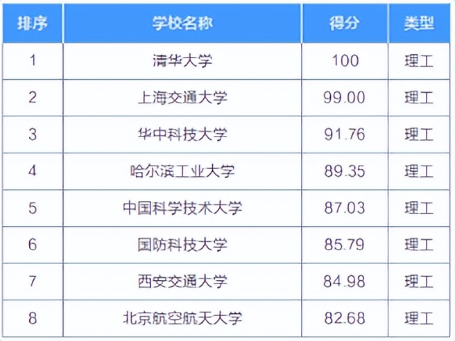 择校择专业的同学速看！各个专业的院校排名来了