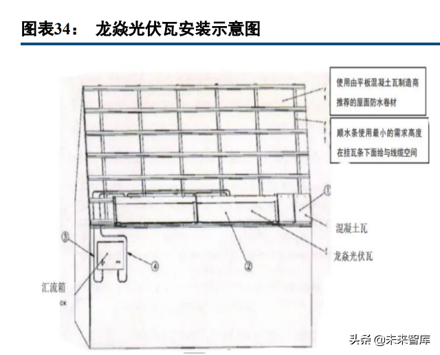 建筑材料行业研究：屋顶光伏打开防水新空间，BAPV、BIPV受益