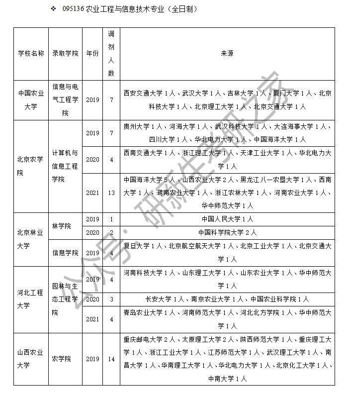 农业工程与信息技术专业调剂：方法、要求、近三年接受调剂院校
