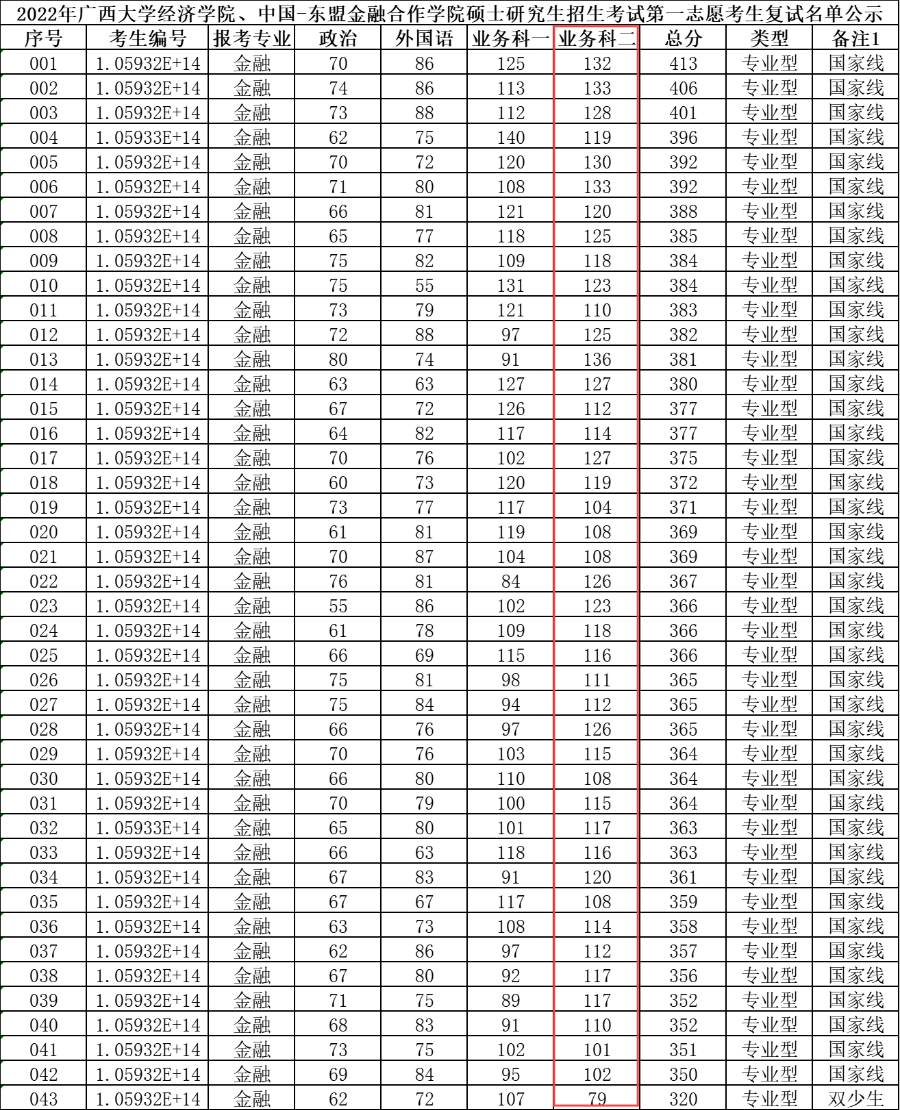 广西大学金融专硕，2022考研难度及复试调剂分析