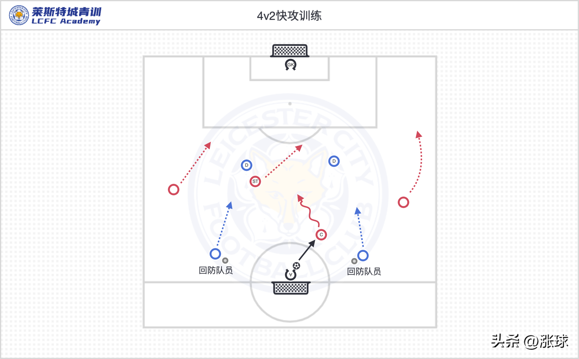 足球快速进攻的主要特点是什么(莱斯特城青训U12-U14主题训练「第八周第③训练日」：快速进攻)