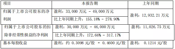 三环中科︱至少增长172%！永磁龙头依旧隐患重重