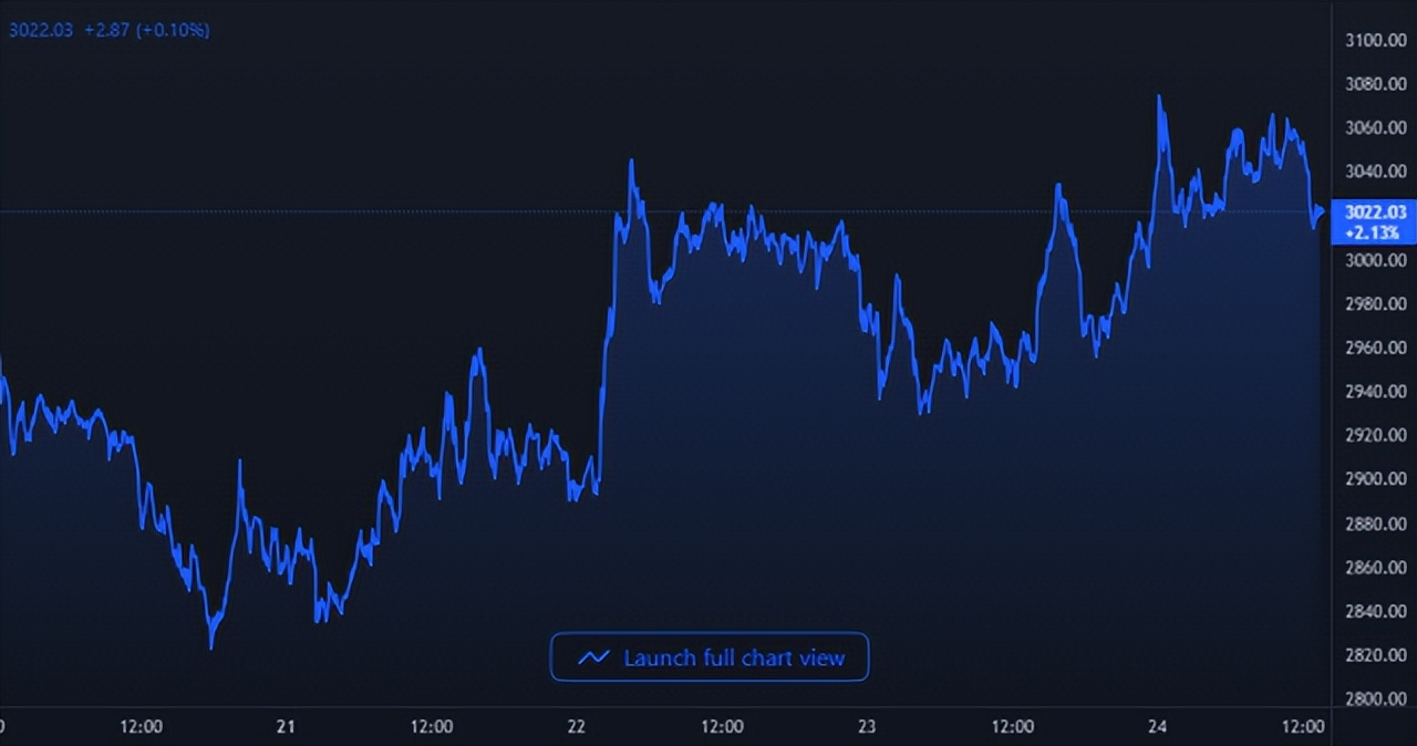 数据显示以太质押率飙升，那数据的飙升对加密货币价格有利吗？