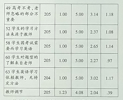 高考英语测试对高中生英语学习反拨作用的实证研究