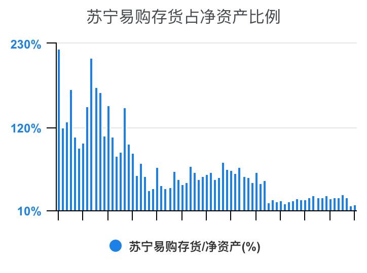 一次看完苏宁易购财务分析2022-03