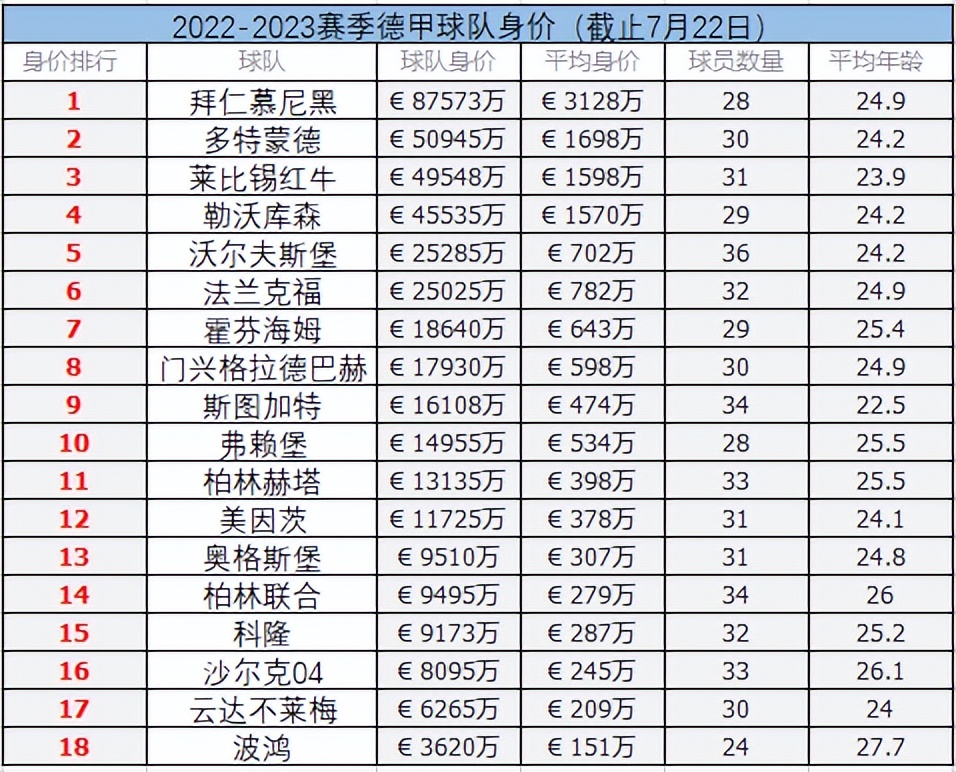 德甲各队最新关系(2022-2023赛季德甲：转会市场冷清拜仁一家独大)