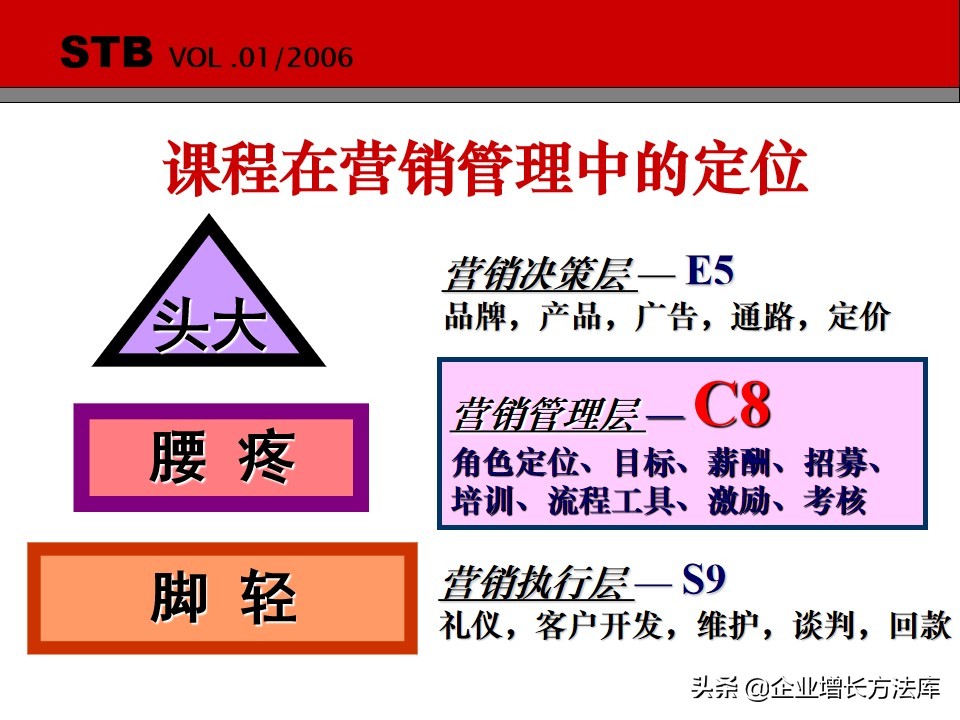 干货：销售团队的建设与管理（128页PPT详解）