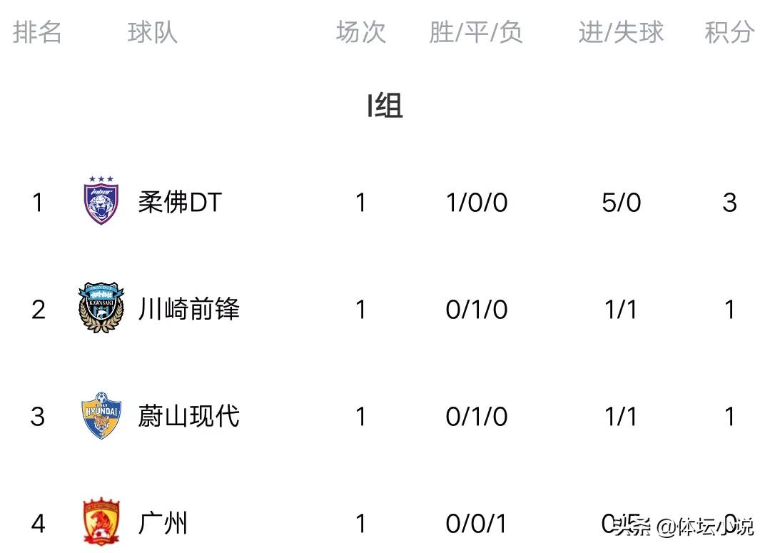 亚冠联赛排行榜（亚冠最新积分榜：山东泰山和广州双双惨败垫底，柔佛压川崎居首）