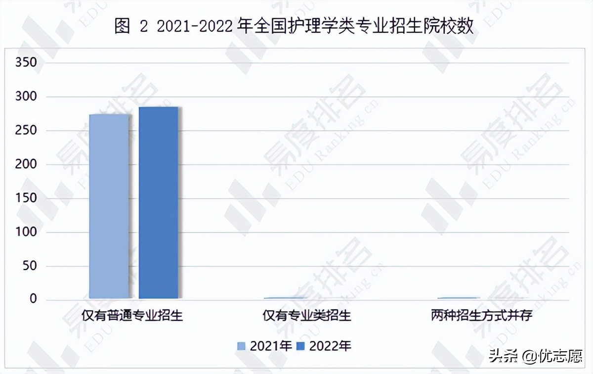 2022年全国护理学类专业招生变动分析来啦，云贵等地计划占比较高