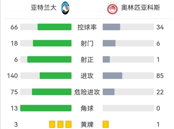 吉姆西蒂两分钟两球扭转乾坤(亚特兰大逆转奥林匹亚科斯)