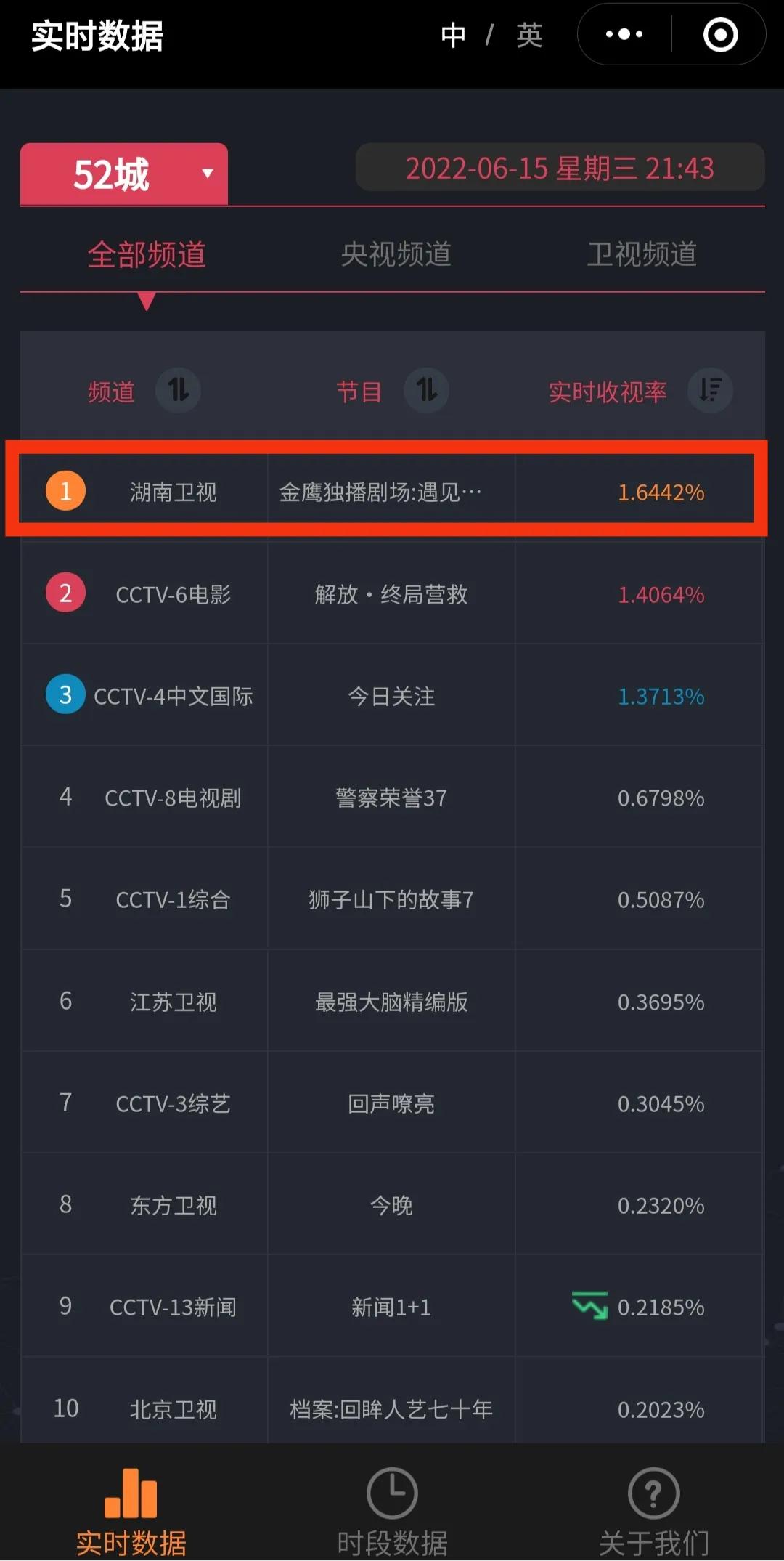 实时收视丨湖南台新剧四网第一，“收视福星”陈乔恩拯救了芒果