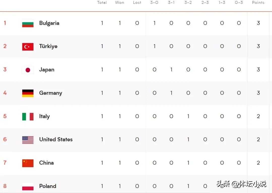 世界女排联赛最新积分榜:中国女排第七，鱼腩榜首，世界第一输球