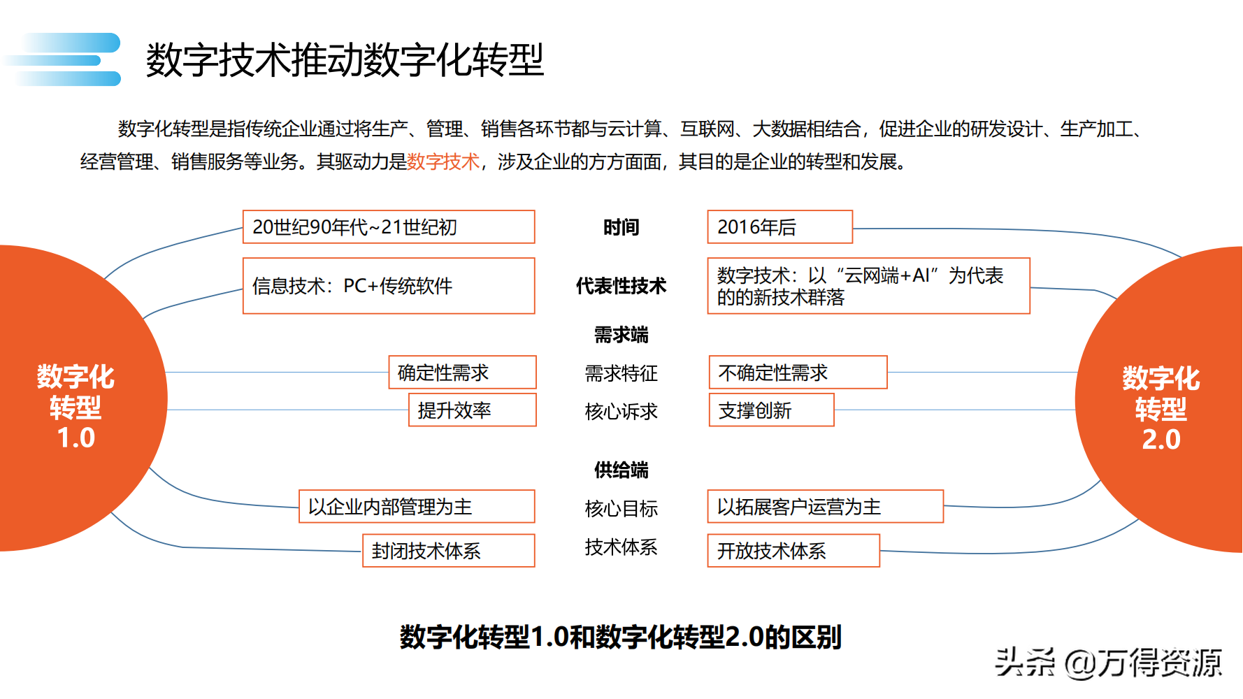 读书笔记《数字化转型》数字化转型规划和具体落地的方法，干货