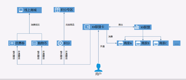 异业联盟商家一卡通解决方案——联盟卡