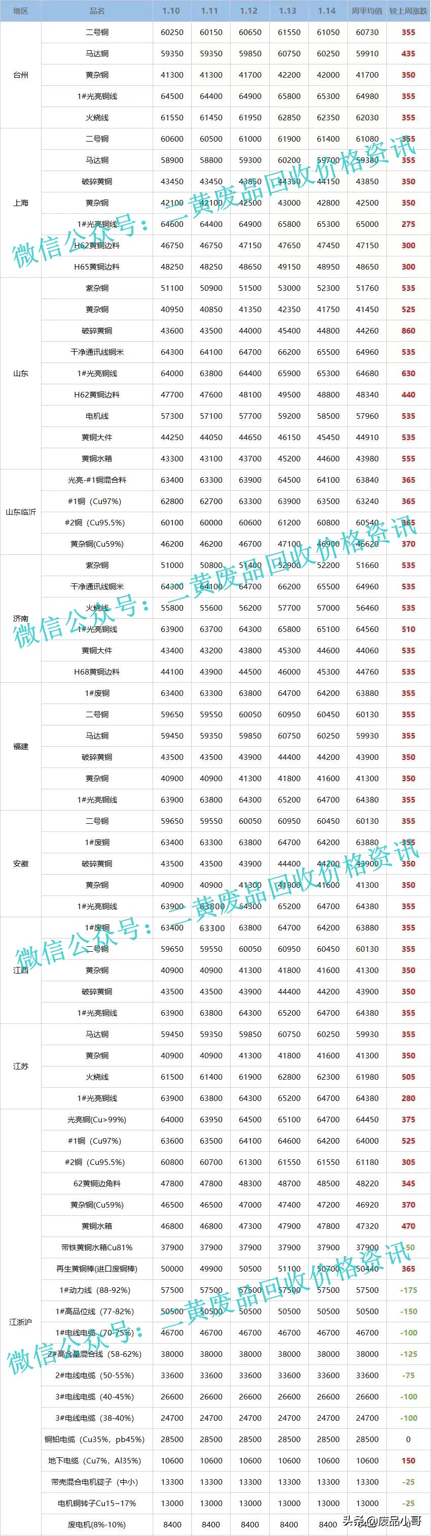 「废铜一周行情」2022年1月10日至1月14日回收价格行情概述