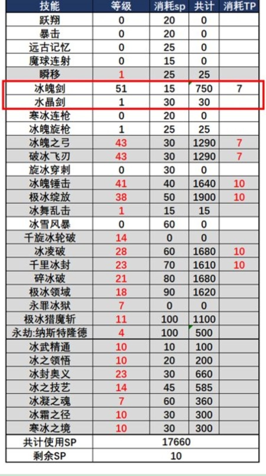 DNF：冰结师105装备配装分享 特化非觉醒技能套