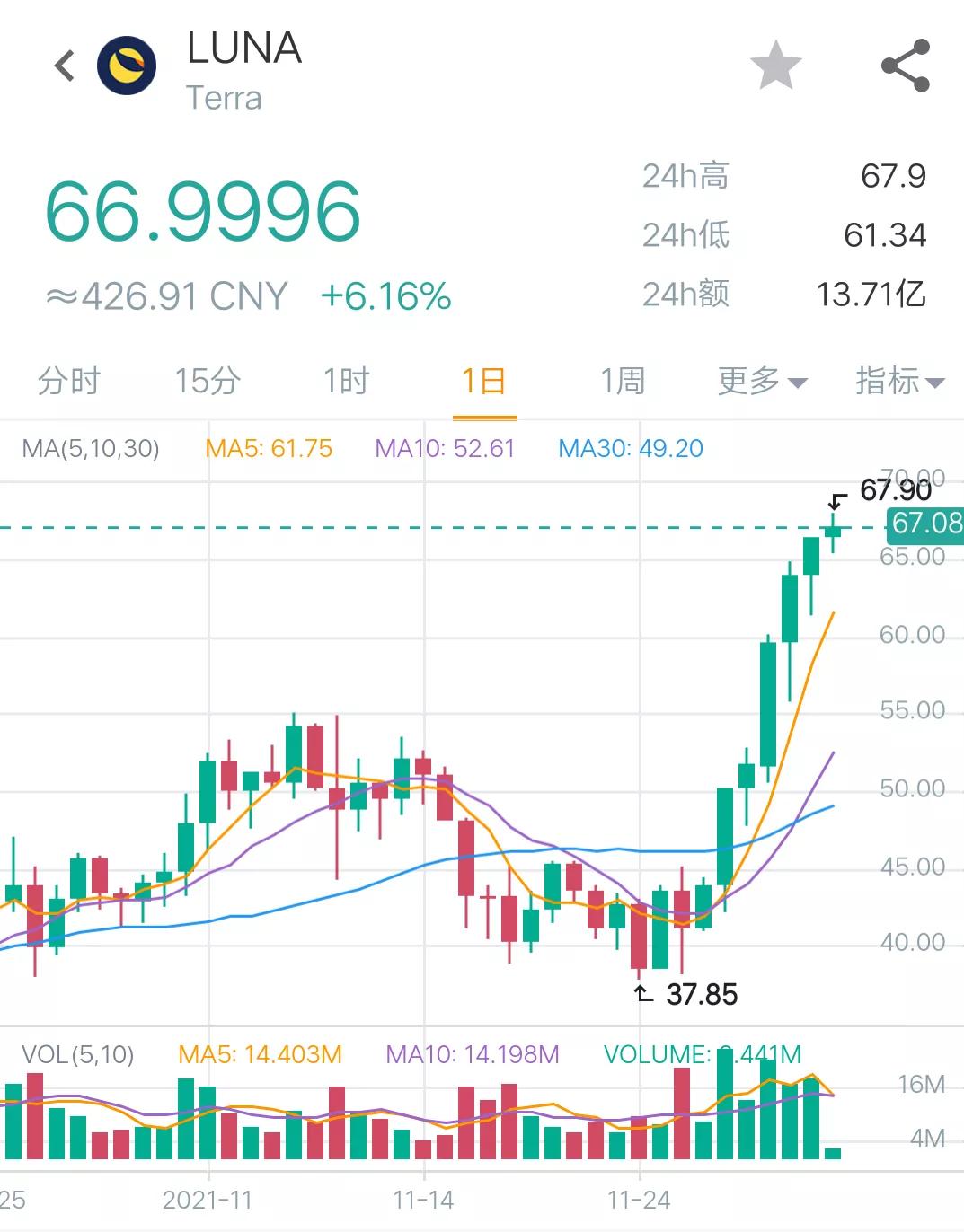 12月3日币圈12点行情：比特币震荡，公信宝GXC一天6倍