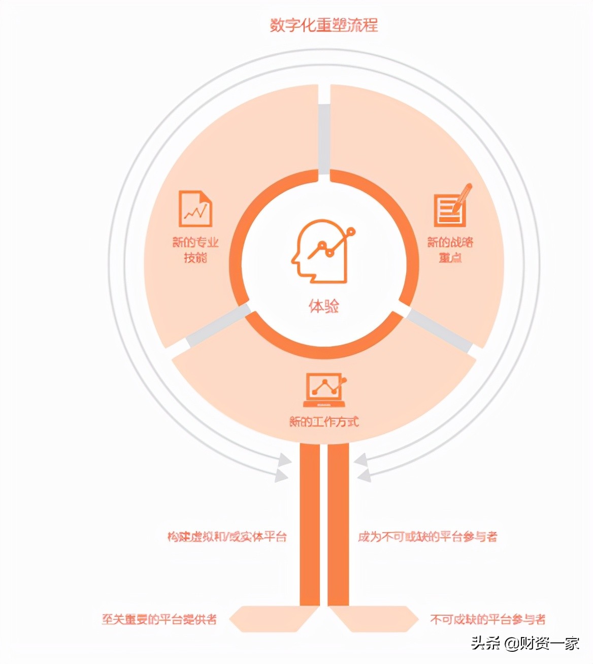 打造生态网络财务平台的原则与举措