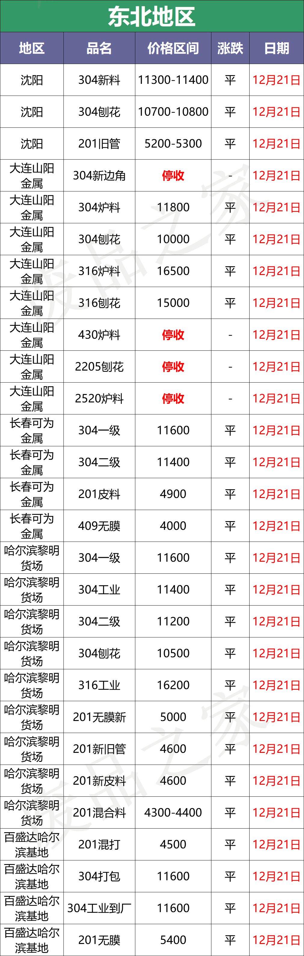 今日不锈钢行情：缺货！挺价！废料304收不到货？华南部分涨50