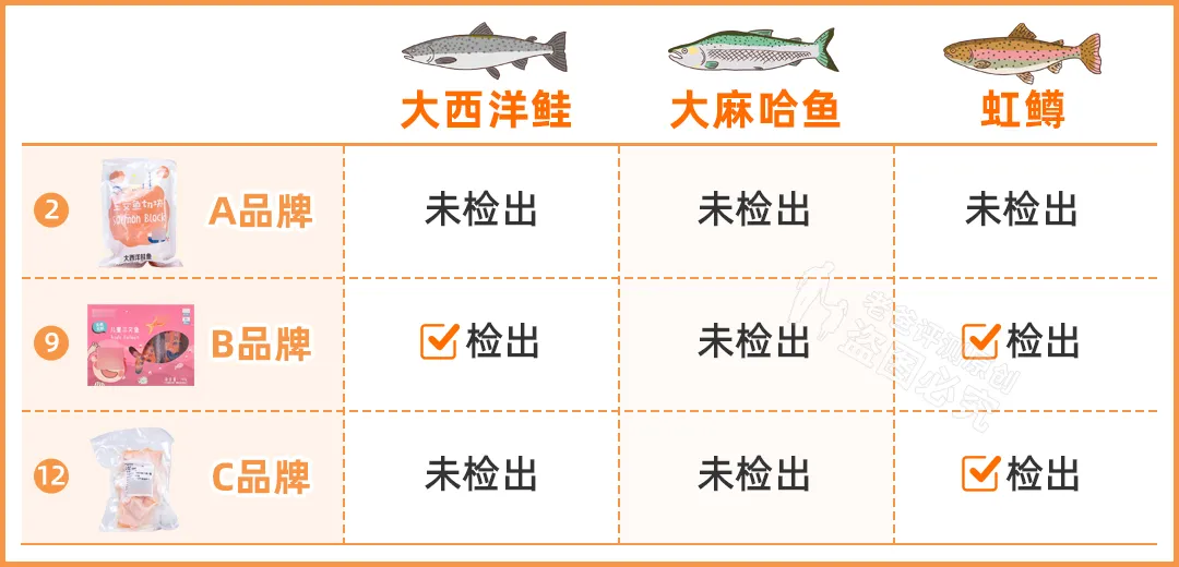 打着“专为宝宝设计”,却用冒牌三文鱼?26款鱼检测来了